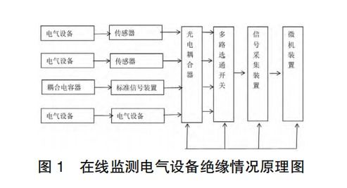 電氣設(shè)備絕緣在線監(jiān)測(cè)系統(tǒng)的原理